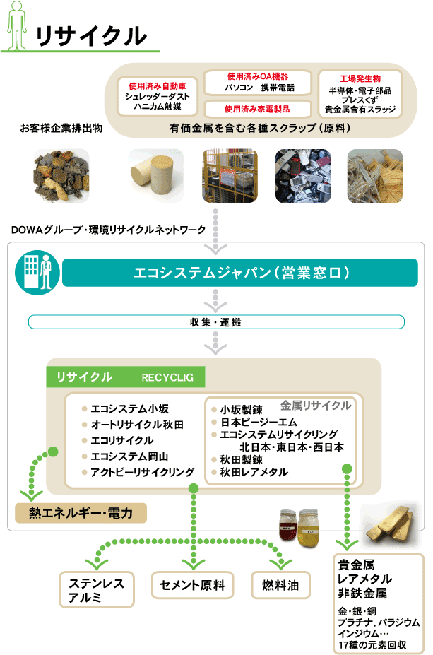 リサイクルの流れ