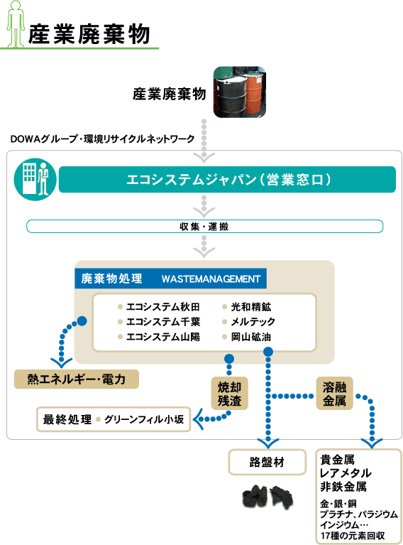 廃棄物処理の流れ