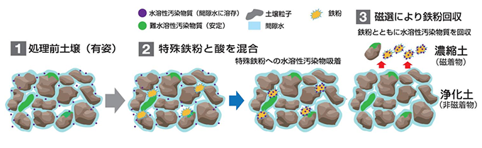 DOWAの土壌浄化技術『乾式磁力選別工法』（DME工法）が新技術情報提供システム（NETIS）へ登録されました