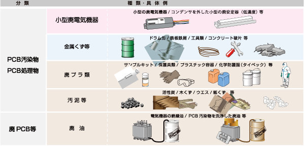 エコシステム千葉 処理を行う廃棄物の種類
