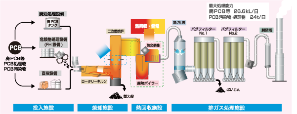 エコシステム千葉 処理の方法