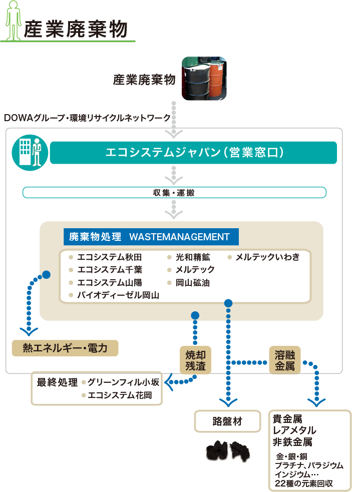 廃棄物処理の流れ